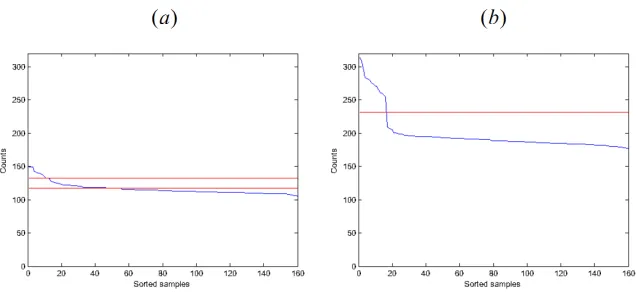 Fig. 8. The sorted maxT trace and the auto-calibrated thresholds (lines) for (a)M=1,500,000 and (b) M=3,750,000 measurements