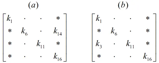 Fig. 2. The key bytes aﬀecting the round 2 SBox accesses: (a) for state byte 1, (b) forstate byte 3