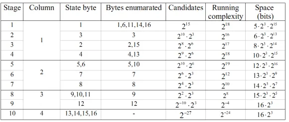 Fig. 3. The algorithm going over bytes of the second round state matrix column bycolumn