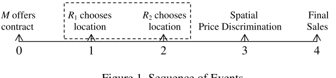 Figure 1. Sequence of Events 