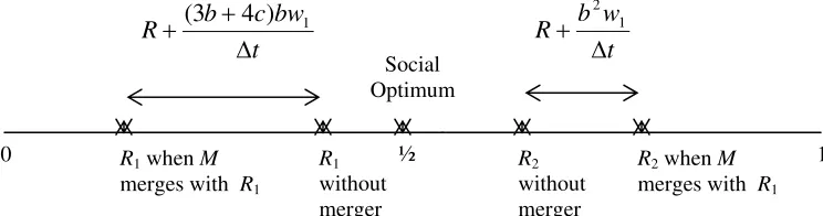 Figure 2. Vertical Merger with Downstream Leader 
