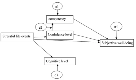 Figure 1. The mediating role of operational effectiveness in the stressful life events the college students’ subjective well-being path graph