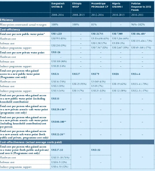 Table 4. Summary of VFM indicators for water supply activities