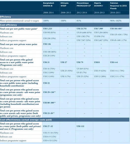 Table 4. Summary of VFM indicators for water supply activities