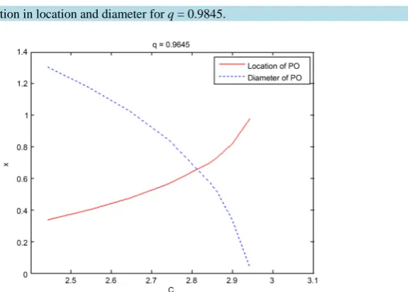 Figure 33. Variation in location and diameter for q = 0.9645.                               