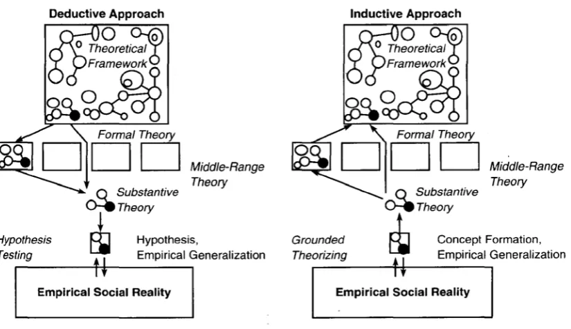 Figure 2–1 Deductive and Inductive Theorising 