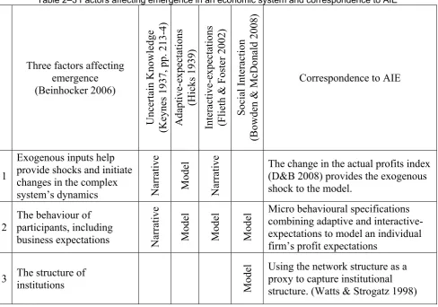 Table 2–3 Factors affecting emergence in an economic system and correspondence to AIE 