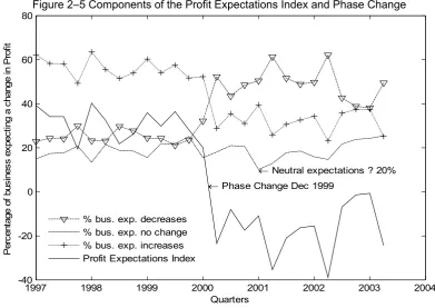 Figure 2–5 Components of the Profit Expectations Index and Phase Change 