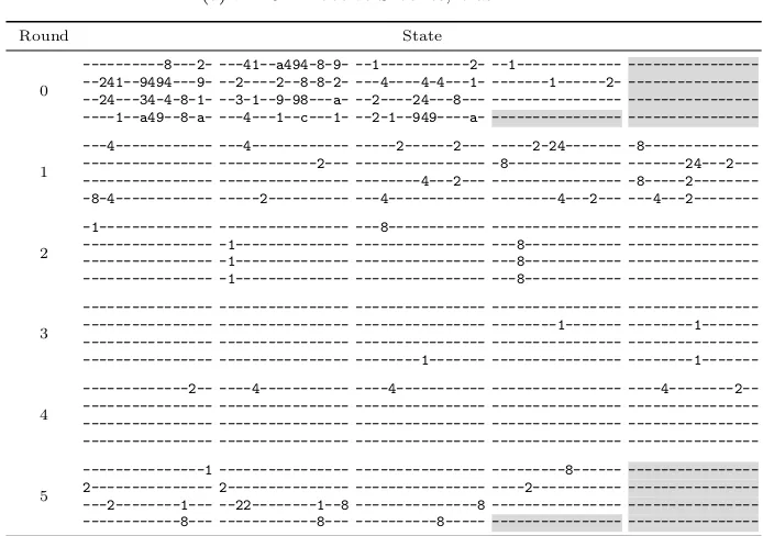 Table 9: Type-III linear characteristics for r rounds of the ICEPOLE-256a per-mutation.