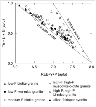 Figure 6 Monazite composition vectors of monazites from the Krudum 