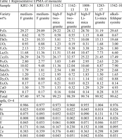 Table 1 Representative EPMA of monazite 