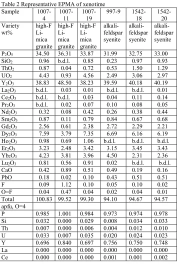 Table 2 Representative EPMA of xenotime 