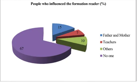 Figure 1. Influence of people in the reader’s formation. Source: Pro-book institute (IPÇ)/portraits of reading in Brazil, 2015