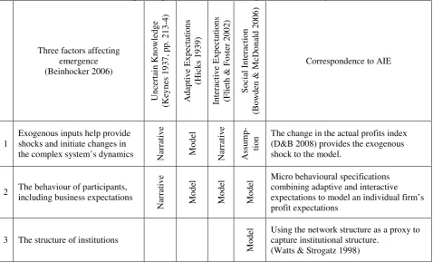 Table 1 Factors affecting emergence in an economic system and correspondence to AIE 
