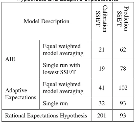 Table 2 compares the model variance from the calibration and prediction periods among the AIE, adaptive expectations and REH models