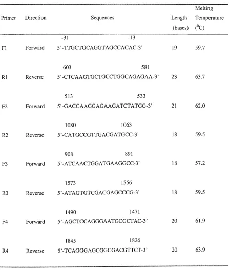 Table 2.4 Sequences of oligonucleotide primers used for the PCR amplifications 