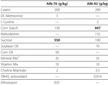 Table 1 Composition of AIN-76 and AIN-93 diets 1