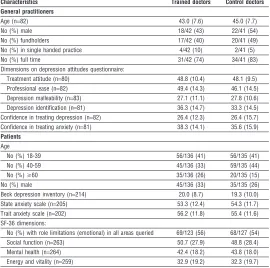 Table 2 Primary and secondary outcomes in doctors after adjustment for baseline levels