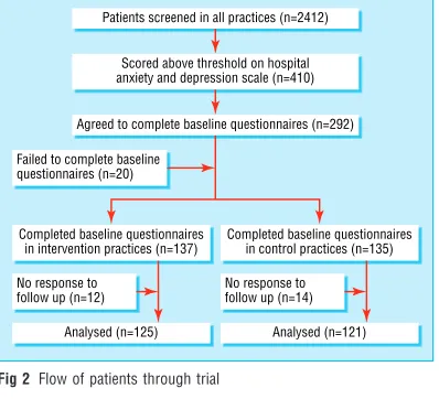 Fig 2 Flow of patients through trial