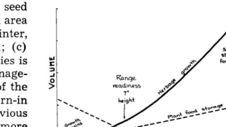 FIG. 2. Generalized herbage growth and plant food storage for a key management species, bluebunch wheatgrass