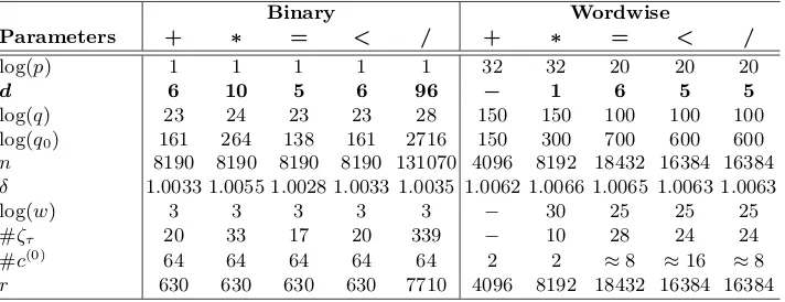 Table 1: Leveled DHS parameters for bit-wise and word-wise encryption. Key to parameters:log(the noise cutting factor;maximump): bit size of the plaintext space; d: multiplicative depth of the circuit; log(q): bit size of n: degree of the polynomial ring; δ: Hermite factor with respect to the q and n; log(w): bit size of each relinearization block; #ζτ: number of relinearizationblocks/evaluation keys for the ﬁrst level; #c(0): number of total ciphertexts for two operands; r:number of message slots in case of batching enabled.