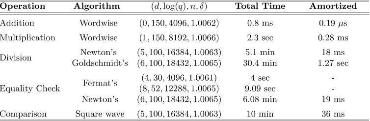 Table 2:Parameters and timings for: Zero Test using Fermat’s Little Theorem with a singlemessage; Division ﬁrst using root ﬁnding, then convergence algorithm for multiple packed data;Comparison using Square Wave approximation for multiple packed data.