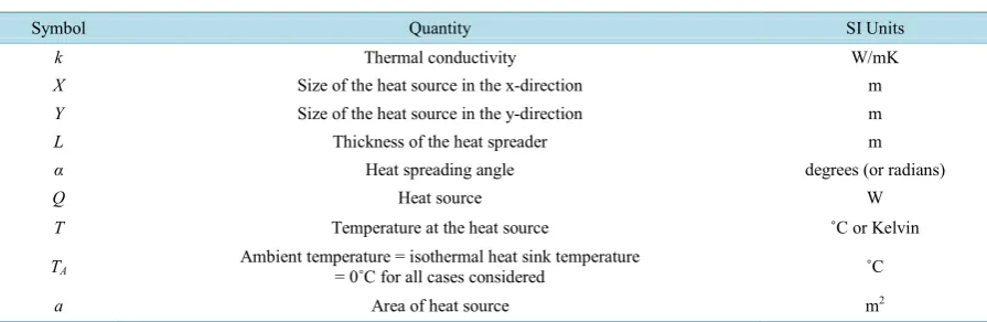 Figure 1. Illustration showing (a) cross-section of a heat source over a large heat spreader connected to an isothermal heat sink, and (b) the equivalent circuit