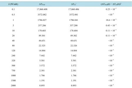 Table 2. Comparison of FEM Results and Predictions Using (5).                                                  