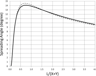 Figure 4. Spreading angle, a, as a function of L/(X + Y) from (12) (solid line) and curve fit (15) (dashed line)