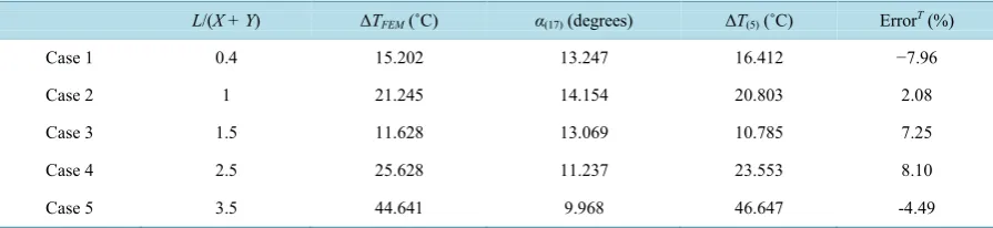 Table 4. Comparison of FEM results to proposed procedure.                                                      