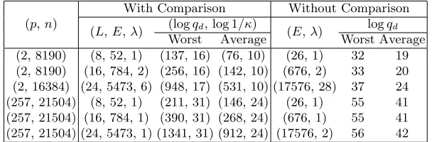Table 2. Coeﬃcient modulus size log qd to ensure correct decryption (based on cuttingsize log 1/κ), in worst and average cases, for both constructions with diﬀerent messagespaces.
