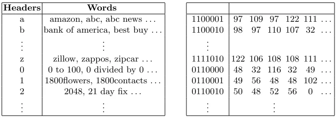 Table 1. An example database where headers have a single character and the corre-sponding words are ordered according to their search ranks