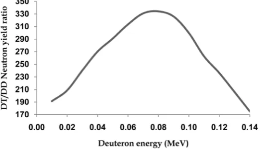 Figure 6. DT/DD neutron yield ratio for incident deuteron energies from 0.01 to 0.14 MeV