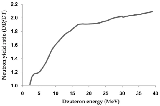 Figure 7. DT/DD neutron yield ratio for incident deuteron energies from 0.15 to 0.40 MeV