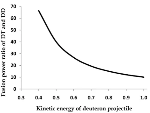 Figure 10. Comparison between the fusion power of DT and DD fusion reactions in the energy range 0.01 - 0.13 MeV