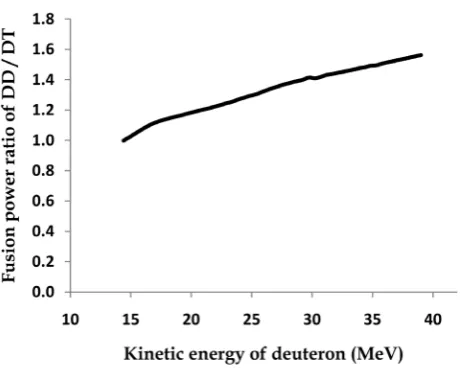 Figure 13. Comparison between the fusion power of DT and DD fusion reactions in the energy range 1.1 - 14.4 MeV