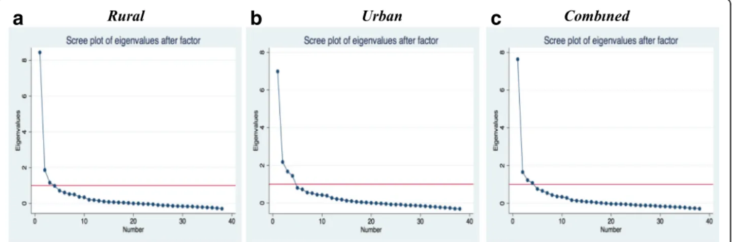 Fig. 1 Scree plot of eigenvalues after factor analysis for the rural, urban, and combined samples