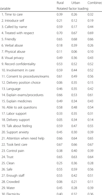 Table 3 Rotated factor loadings of items on dominant factor for main scale