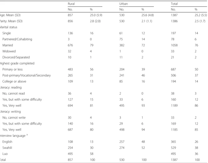 Table 1 Distribution of selected demographic variables