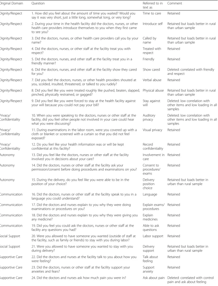 Table 2 Items for person-centered maternity care scale