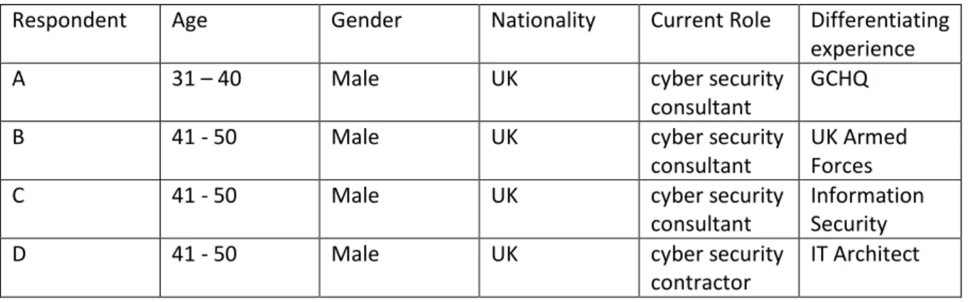 Table 2: Summary of the respondents 