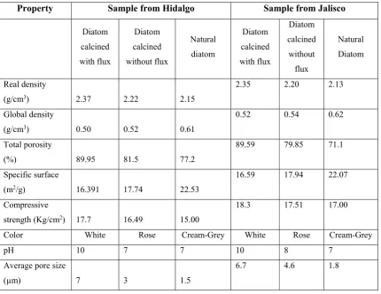 Table 3. Properties of studied diatoms 