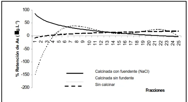 Figure 8. Arsenic exchange using diatoms 