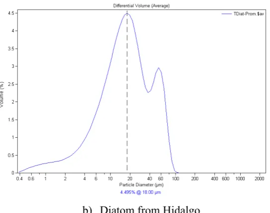 Figure 6. Particle Size; a) diatom from Jalisco, and b) diatom from Hidalgo 