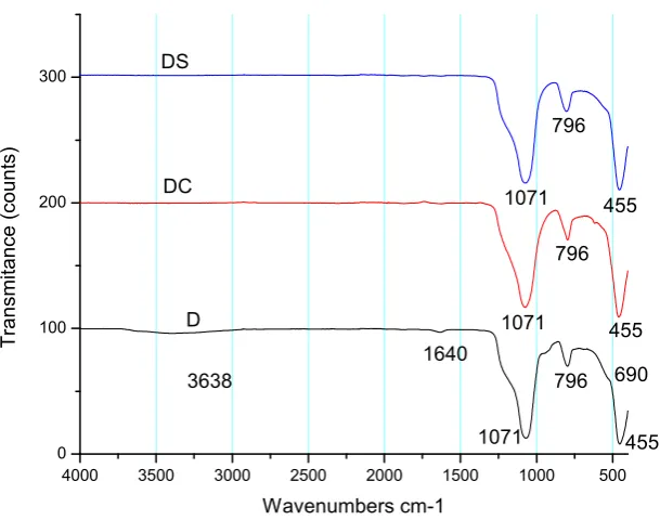 Figure 7. IR spectrum of a) diatom from Jalisco, and b) diatom from Hidalgo 