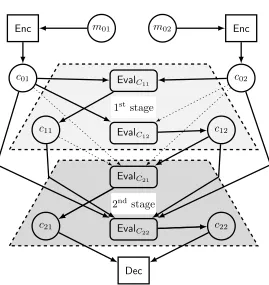 Figure 2: Diagram of staged evaluation for icuit does not have to use all given inputs, the dotted arrows represent theignored inputs