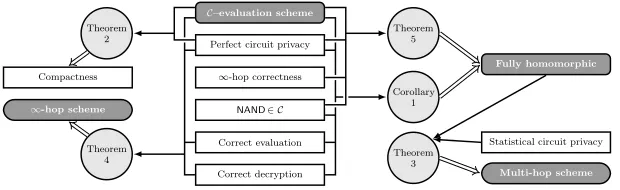 Figure 3: Overview of Theorem 2 through Theorem 5 and Corollary 1 andtheir dependencies