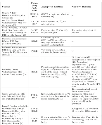 Table 1: Selected fully homomorphic schemes and their underlying securityproblems.The authors often provide diﬀerent runtime analyses for theirschemes, so the ﬁgures may not be comparable.The concrete experimentshave been run by the respective authors on w