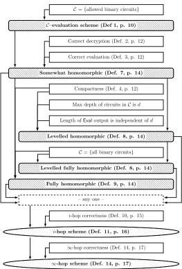 Figure 1: Classifying FHE. The deﬁnitions are white rectangles. The classesare shaded round rectangles.The round shapes below represent the add-onproperties of hops