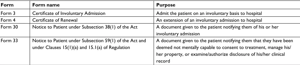 Table 1 Descriptions of Ontario Mental health Act forms
